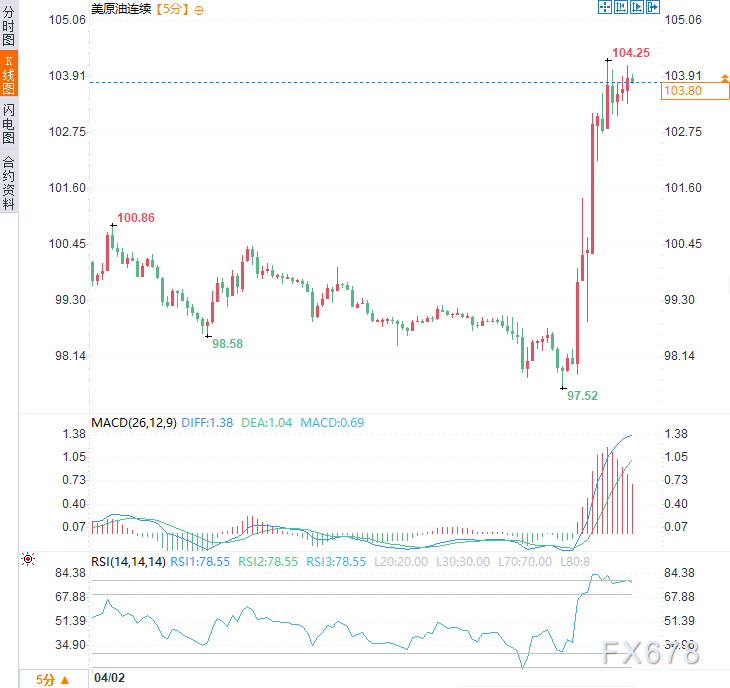 特朗普全国讲话，扬言两到三周内终结伊朗威胁，原油应声暴涨近6%