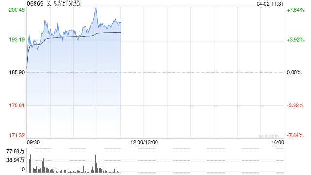 长飞光纤光缆早盘涨超5% 机构料公司业绩有望迎来显著增厚