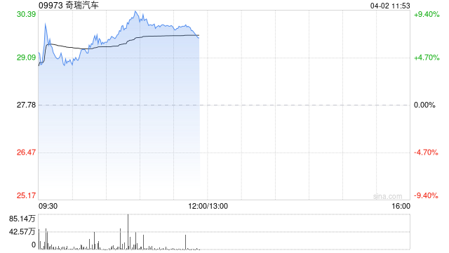 奇瑞汽车盘初涨超7% 3月单月销量22.85万辆同比增长15%