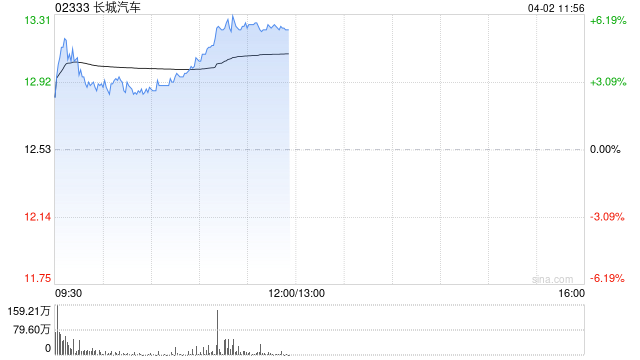 长城汽车早盘涨超4% 1至3月汽车销量同比增长4.79%