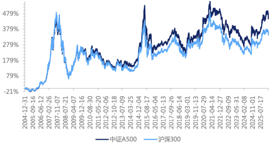 中证A500，还是要选持有人数多的