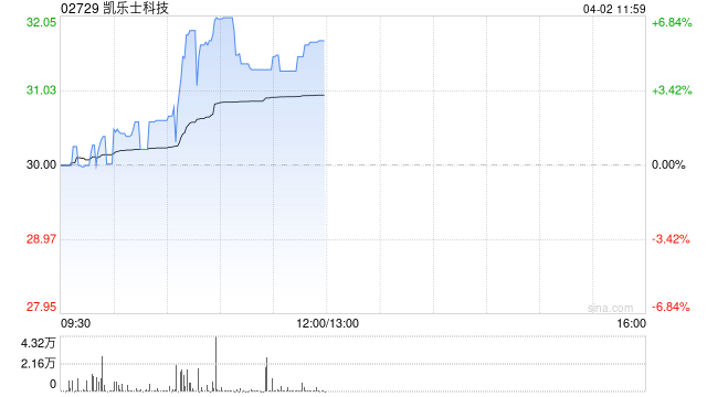 凯乐士科技午前涨超4% 公司聚焦智能场内物流机器人领域