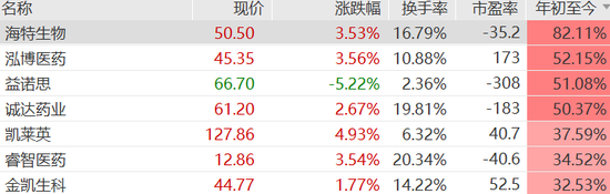 创新药多股涨停，3000亿巨头去年净赚近200亿