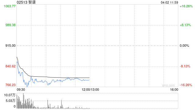 小摩：智谱API需求强劲 上调目标价至950港元