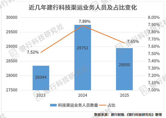 建行首次公布数字金融类人员数量，将建设零售数智经营中心
