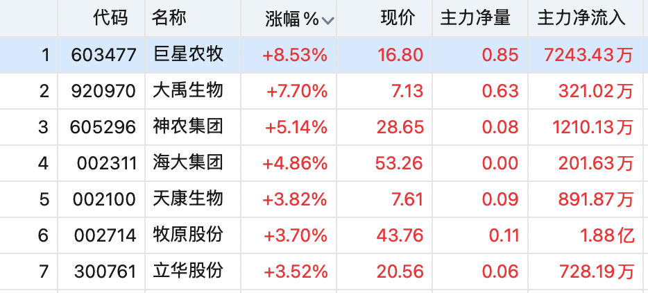 两大板块，强势拉升！