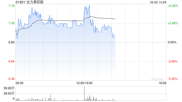 达力普控股盘中涨超4% 2025年股东应占溢利1372.3万元