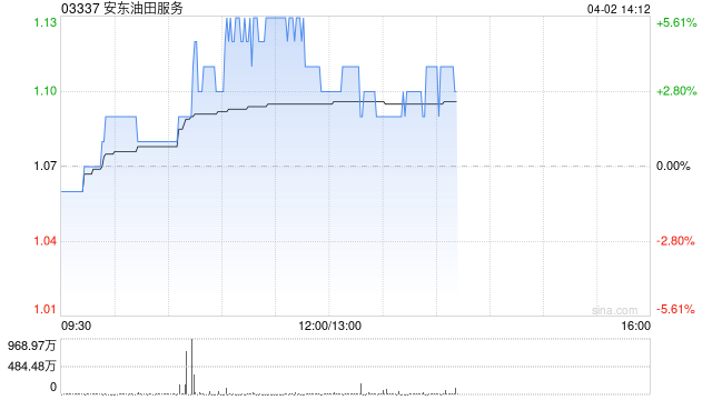 安东油田服务午前涨逾4% 全年纯利同比增长53.8%