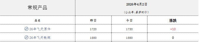 飞天茅台原箱批价涨至1730元