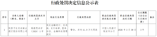 陕西子长农村商业银行被罚41.9万元：违反金融统计、反洗钱、支付结算、国库、征信、金融科技管理规定