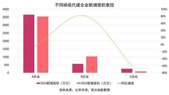 2026房地产代建管理卓越表现20 绿城管理、润地管理领跑代建新周期