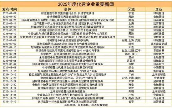 2026房地产代建管理卓越表现20 绿城管理、润地管理领跑代建新周期