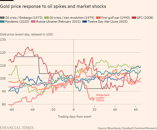黄金被流动性冲击“错杀”？渣打预言：金价将重现升势并再破纪录
