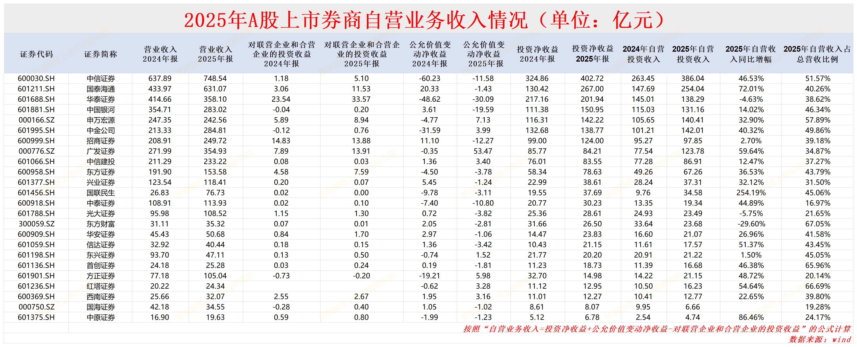 华泰证券资管净收入同比大降56% 行情火热但投资净收益逆势下滑 处置衍生金融工具损失167亿元