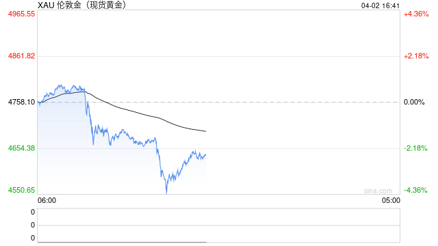 这次没“TACO”！特朗普好战言论重击市场！金银惊现“踩踏式撤退”