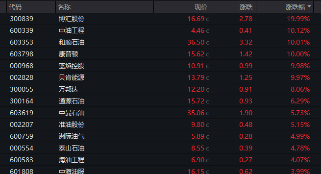 油气股、期、ETF，午后逆市大涨！