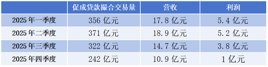嘉银科技日赚420万背后：旗下你我贷遭约谈，实际利率近60%