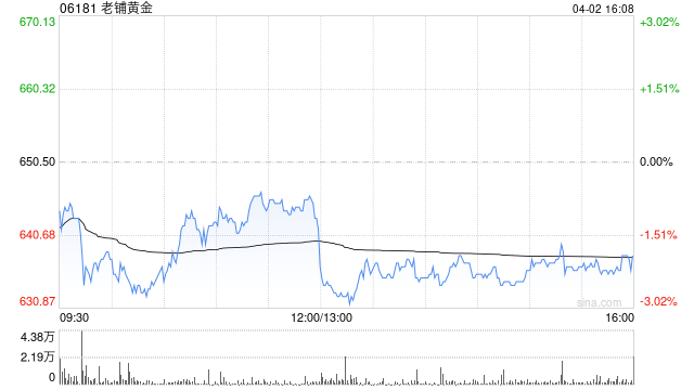 花旗：老铺黄金管理层对销售前景充满信心 重申“买入”评级