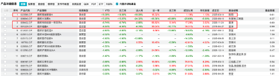 大V“翻车”两月余，德邦稳盈增长近一月下跌15.79%，同类排名垫底