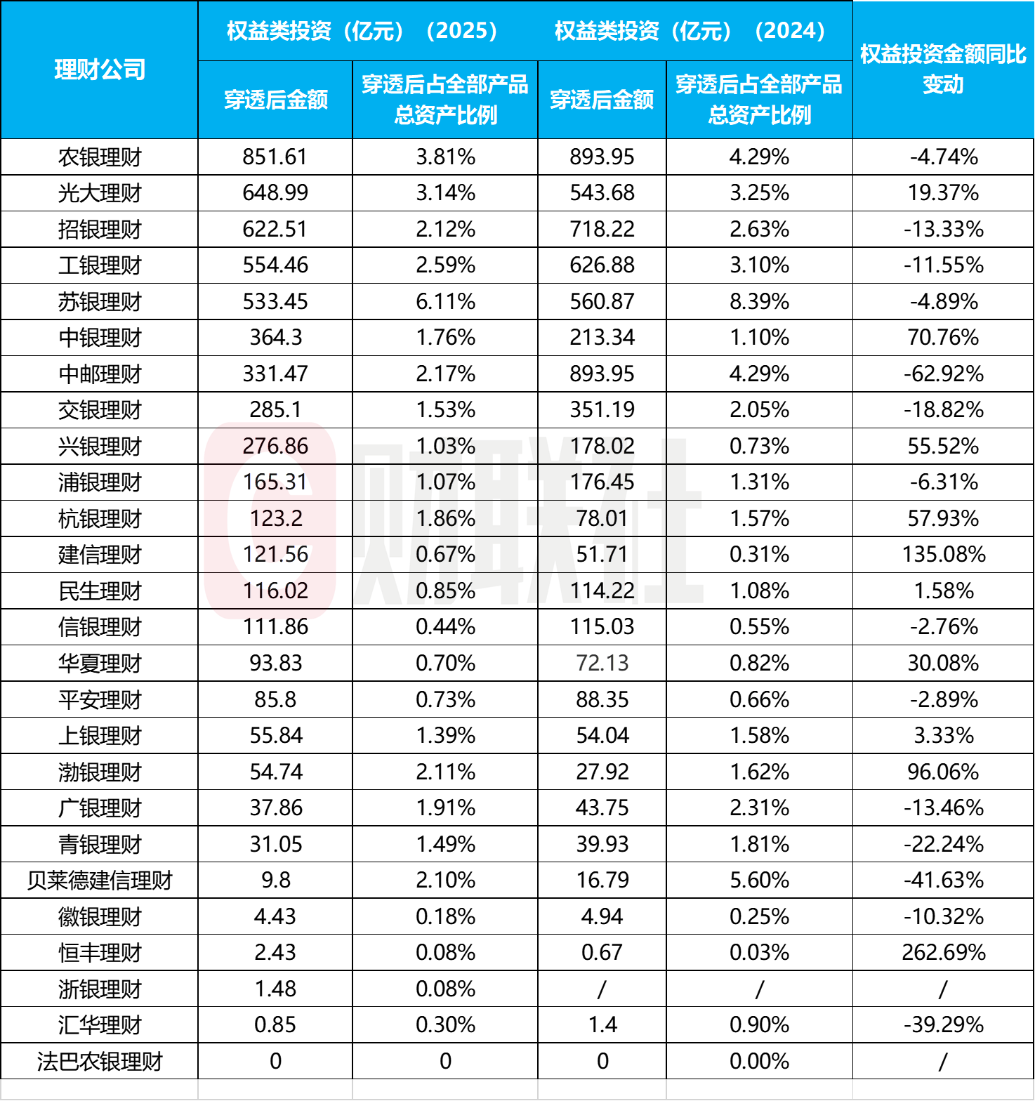 26家理财公司2025年权益投资超5000亿，机构预测今年理财或为股市“输血”3000亿