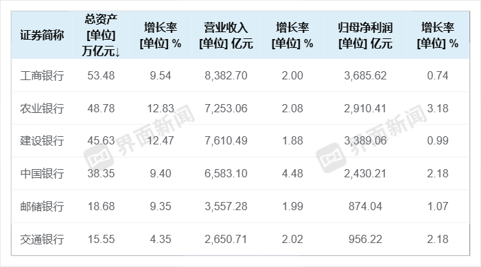 六大行年赚1.42万亿：营收净利双增，非息收入成亮点