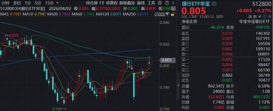 国有大行担当市场“压舱石”，农行涨超3%！百亿银行ETF华宝（512800）拾级而上，3月超额逾10%