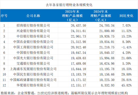 银行理财增势强劲、分化加剧 交行含权产品新发规模增3倍
