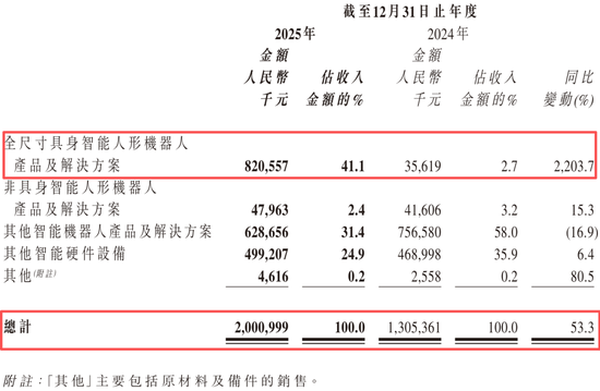 股价缩水六成!“人形机器人第一股”被美银下调目标价