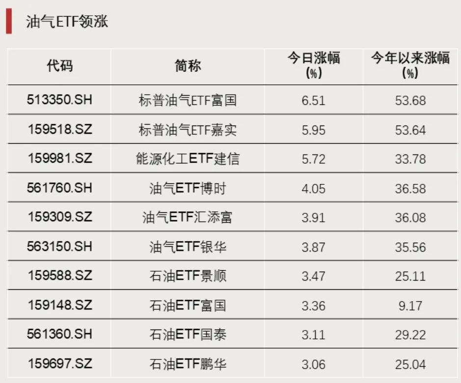 今年以来涨超100%的基金，出现了