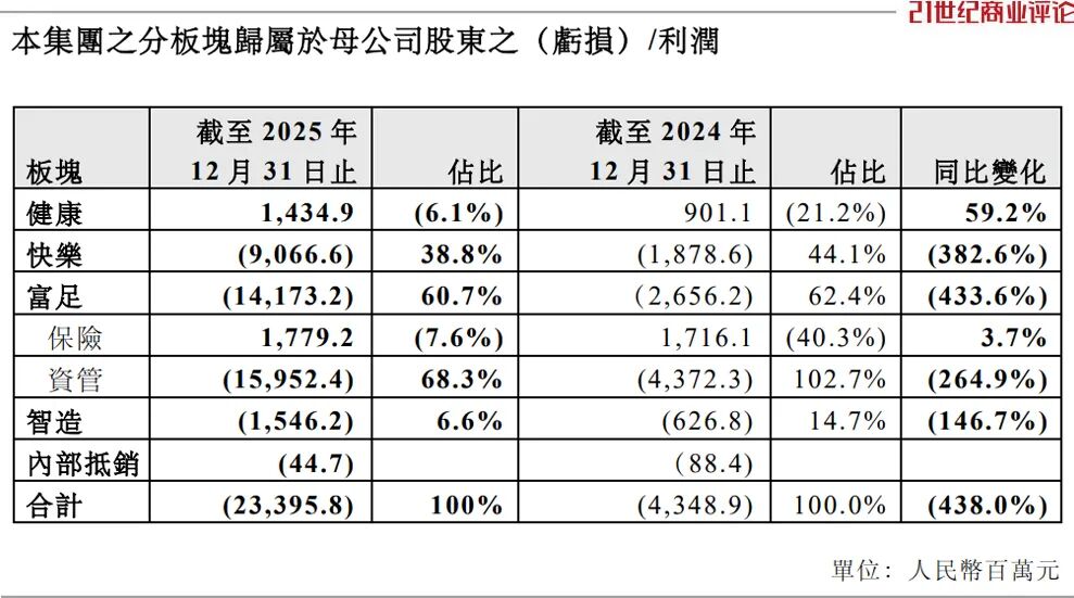 一年缩表800亿，郭广昌加速瘦身