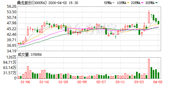 鼎龙股份：董事会审议通过《关于出售全资子公司珠海名图超俊科技有限公司部分股权的议案》等多项议案