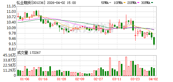 弘业期货归母净利润降超八成  资管规模大幅缩水