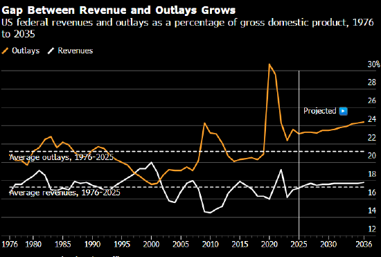 特朗普财年预算案出炉在即 国防开支大增成主轴