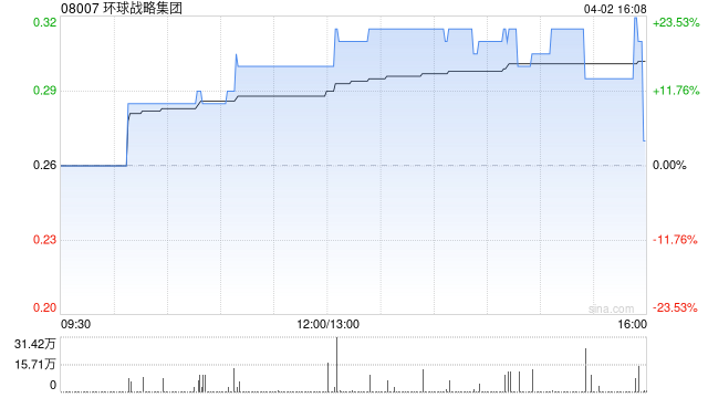 环球战略集团拟折让约16.98%配售最多3771.96万股配售股份 净筹约788万港元