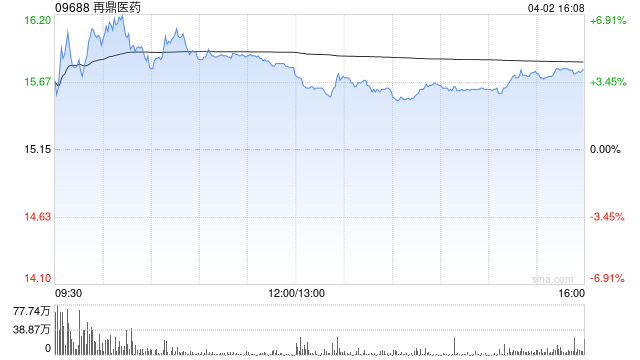 再鼎医药授出购股权、受限制股份单位及业绩股份单位