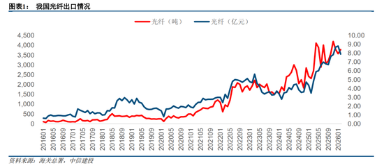 中信建投：持续看好光纤光缆产业