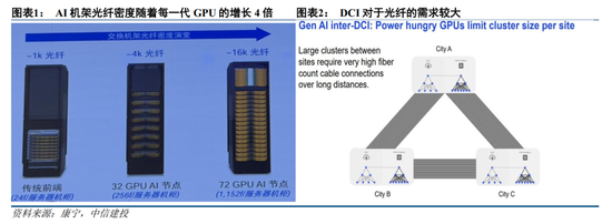 中信建投：持续看好光纤光缆产业