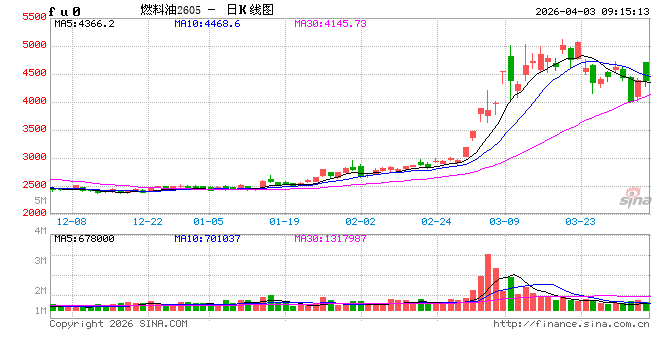 开盘|国内期货主力合约跌多涨少 燃油涨超4%
