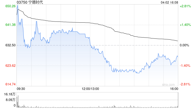 宁德时代截至3月末累计回购A股股份1599.08万股