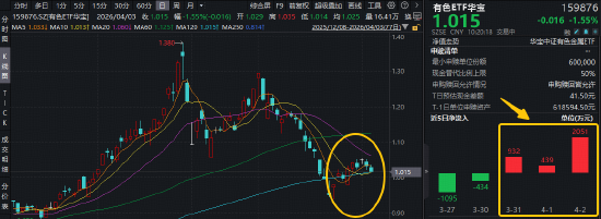 新矿物发现影响稀土市场！稀土龙头逆市活跃，华宝基金有色ETF（159876）近3日连续吸金3422万元！