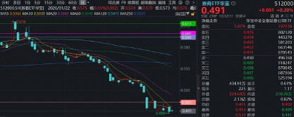 顶流券商ETF华宝(512000)底部回暖,强势业绩+高分红,机构提示券商估值修复窗口