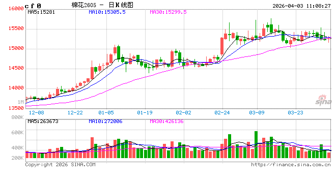 华泰期货：棉价外强内弱，价差继续收窄