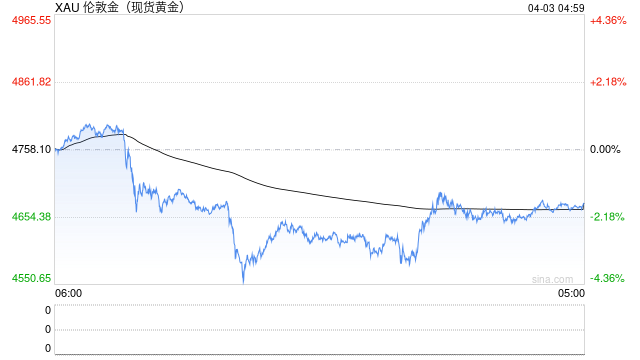 全球央行“囤金时代”结束了吗？