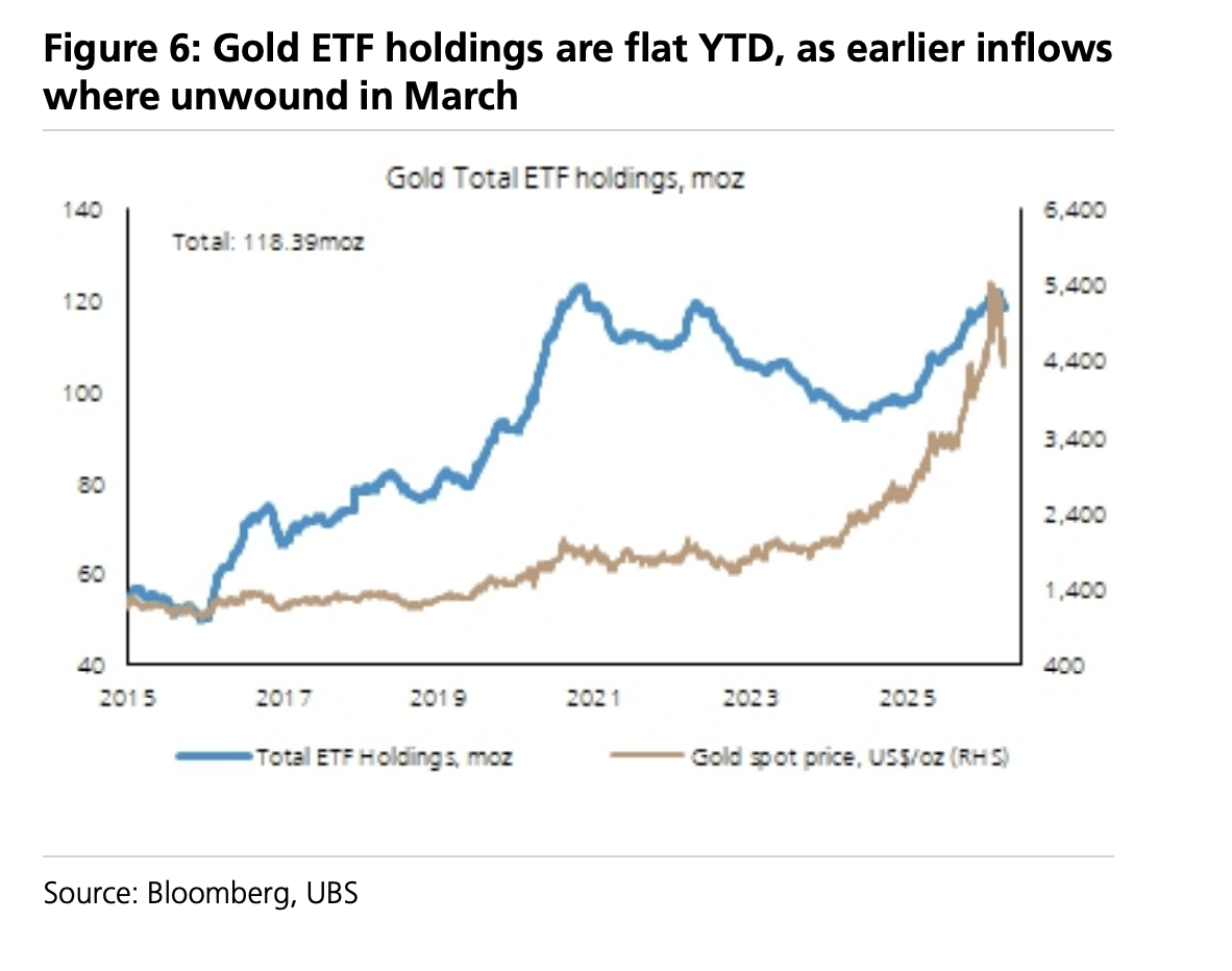 全球央行“囤金时代”结束了吗？