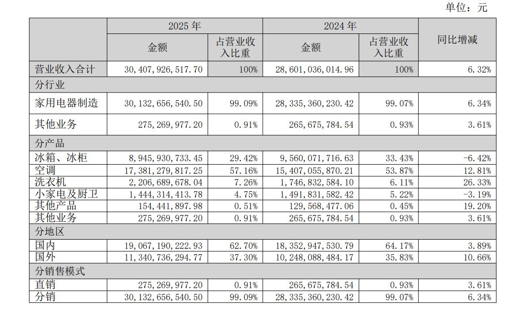 国补退坡需求受冲击，长虹美菱2025年营收首破300亿元，但净利下滑超四成