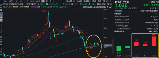 全球铝供应告急，工业金属或涨价！资金坚定加仓，华宝基金有色ETF（159876）近3日连续吸金3422万元！