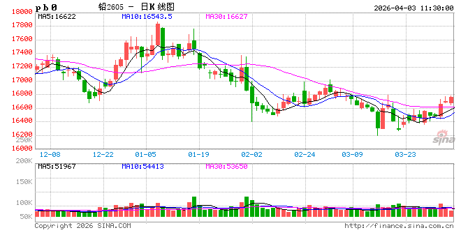 长江有色：铅价凭供应收缩及刚需补库支撑 3日铅价或小涨
