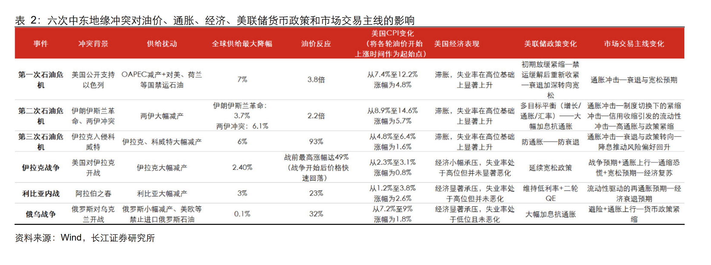 石油危机五十年：六轮中东冲突如何重塑油价、通胀与市场交易逻辑