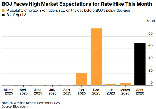 日本央行的“4月悬念”：加息还是不动？市场已押注70%