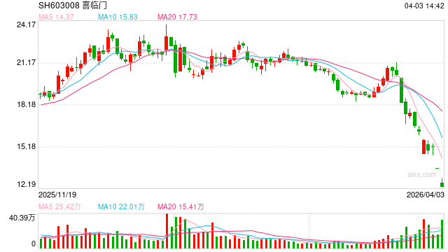 喜临门起诉实控人及关联方索赔4.78亿 1.9亿资金被占用成大股东“提款机”